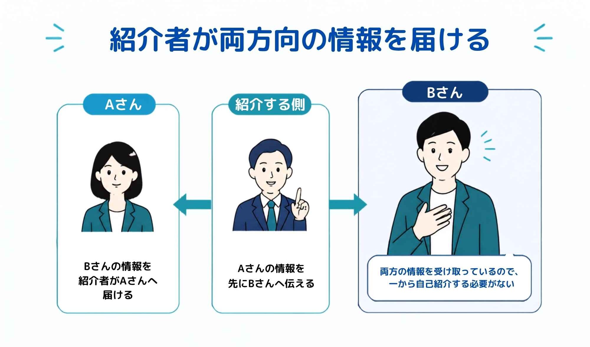 紹介の順番