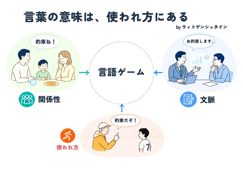 ウィトゲンシュタインの言語ゲーム