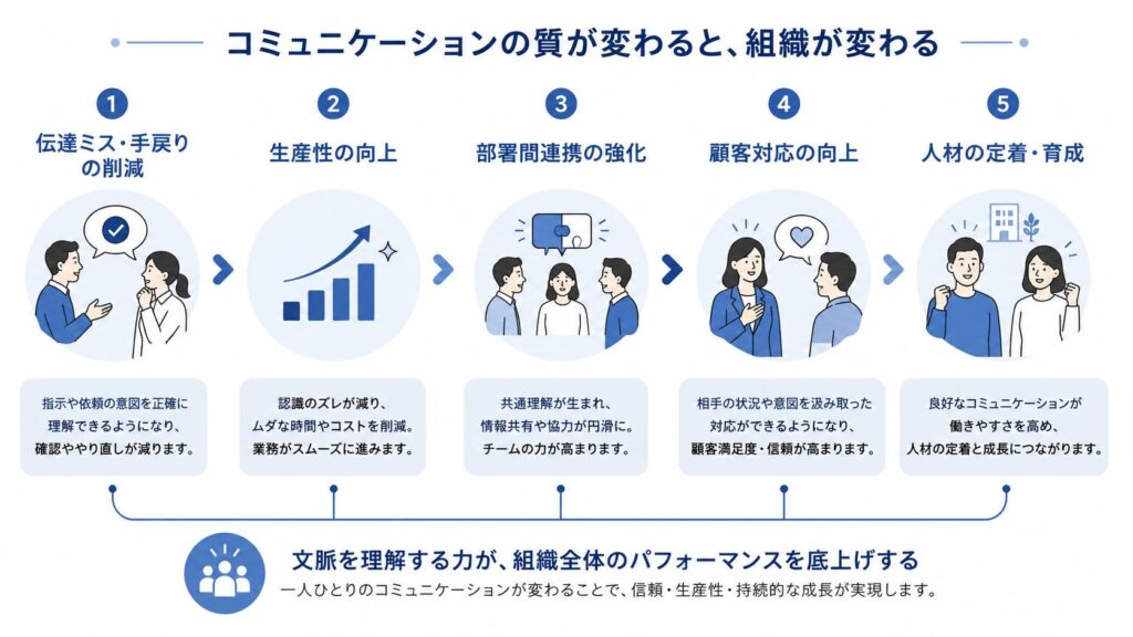 コミュニケーション研修